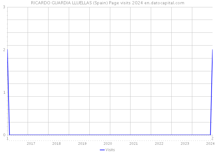 RICARDO GUARDIA LLUELLAS (Spain) Page visits 2024 
