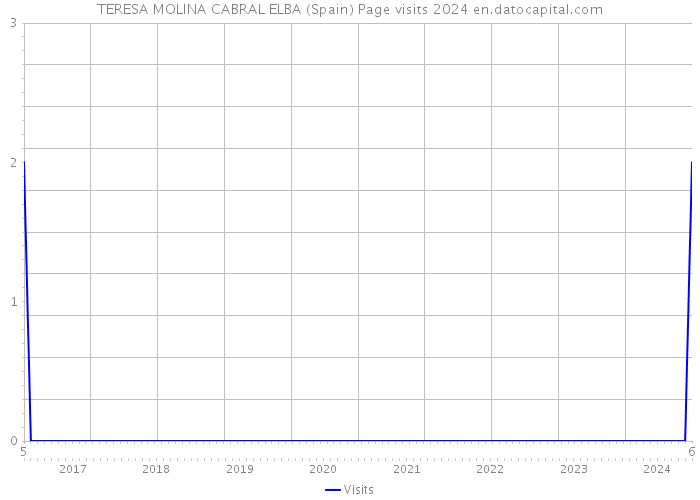 TERESA MOLINA CABRAL ELBA (Spain) Page visits 2024 