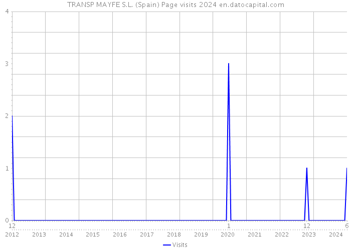 TRANSP MAYFE S.L. (Spain) Page visits 2024 
