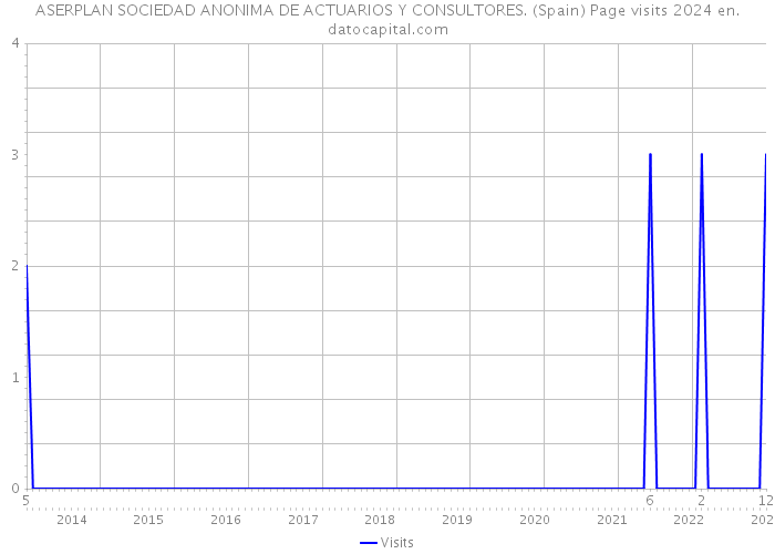 ASERPLAN SOCIEDAD ANONIMA DE ACTUARIOS Y CONSULTORES. (Spain) Page visits 2024 