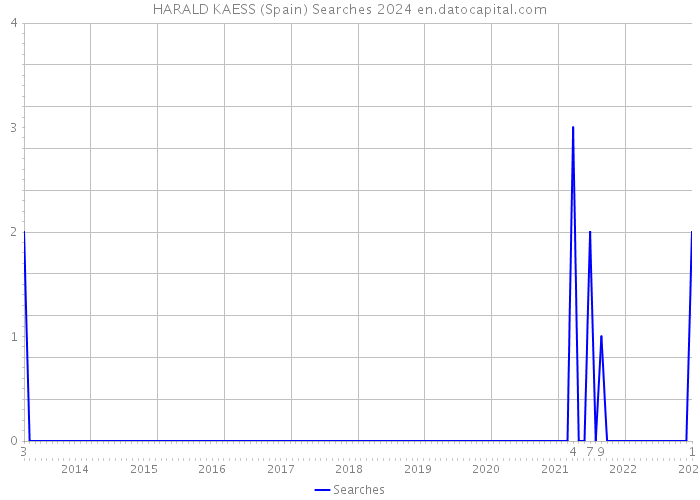 HARALD KAESS (Spain) Searches 2024 