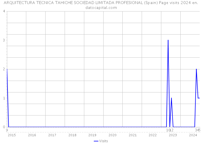 ARQUITECTURA TECNICA TAHICHE SOCIEDAD LIMITADA PROFESIONAL (Spain) Page visits 2024 