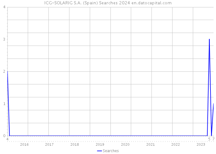 ICG-SOLARIG S.A. (Spain) Searches 2024 