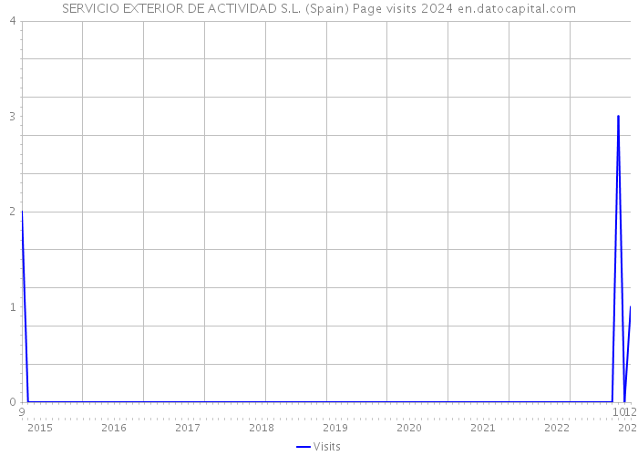 SERVICIO EXTERIOR DE ACTIVIDAD S.L. (Spain) Page visits 2024 