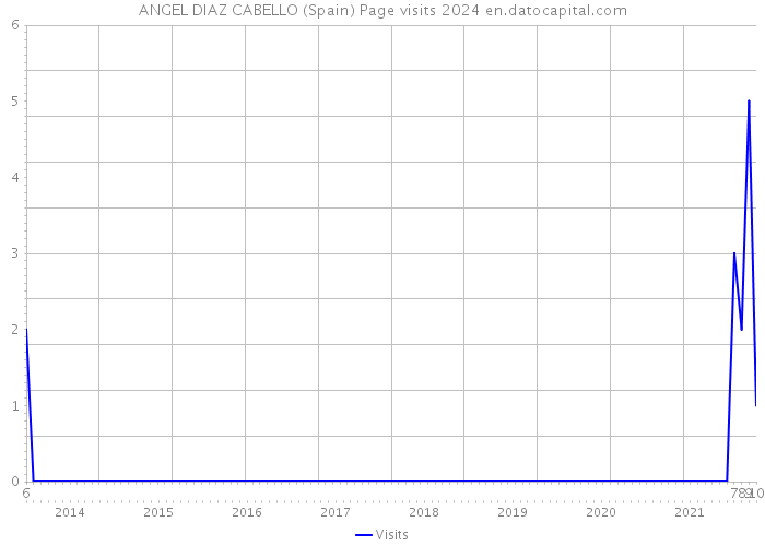 ANGEL DIAZ CABELLO (Spain) Page visits 2024 