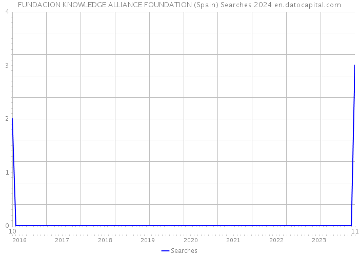 FUNDACION KNOWLEDGE ALLIANCE FOUNDATION (Spain) Searches 2024 