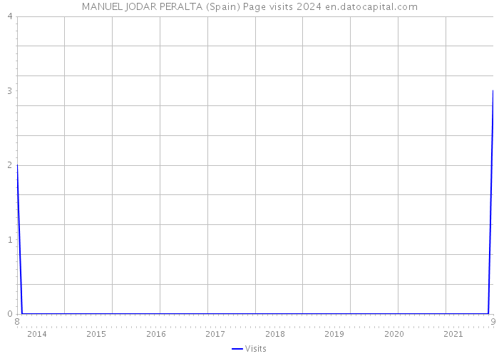 MANUEL JODAR PERALTA (Spain) Page visits 2024 