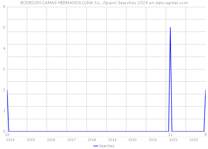 BODEGON CAMAS HERMANOS LUNA S.L. (Spain) Searches 2024 