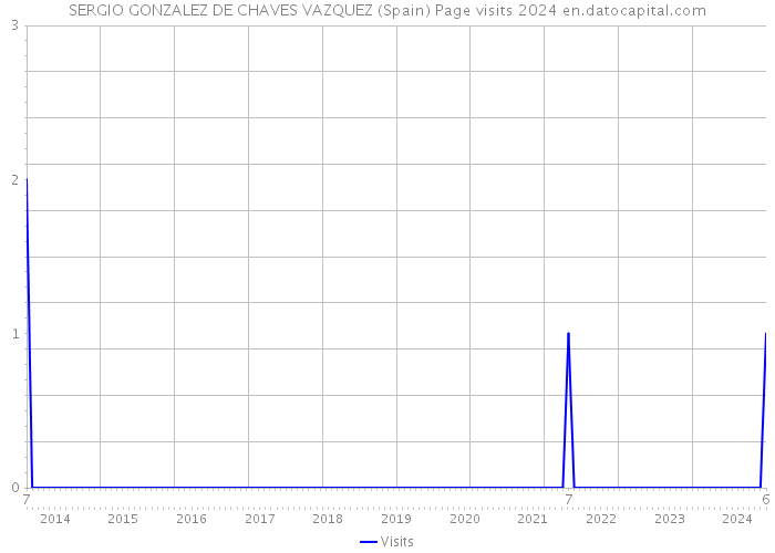 SERGIO GONZALEZ DE CHAVES VAZQUEZ (Spain) Page visits 2024 