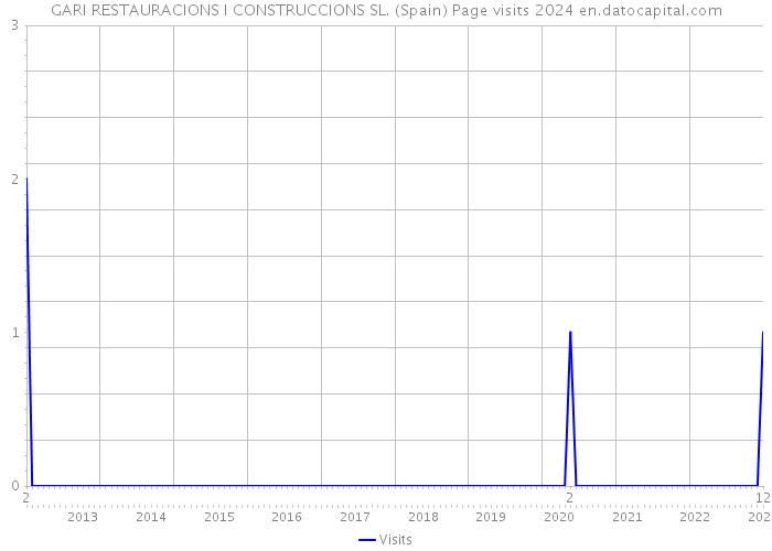 GARI RESTAURACIONS I CONSTRUCCIONS SL. (Spain) Page visits 2024 
