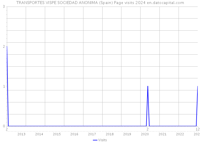 TRANSPORTES VISPE SOCIEDAD ANONIMA (Spain) Page visits 2024 