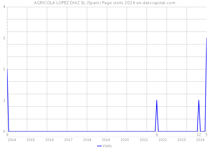 AGRICOLA LOPEZ DIAZ SL (Spain) Page visits 2024 
