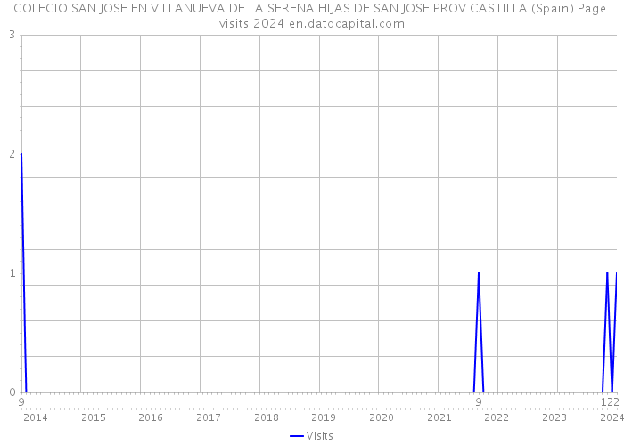 COLEGIO SAN JOSE EN VILLANUEVA DE LA SERENA HIJAS DE SAN JOSE PROV CASTILLA (Spain) Page visits 2024 