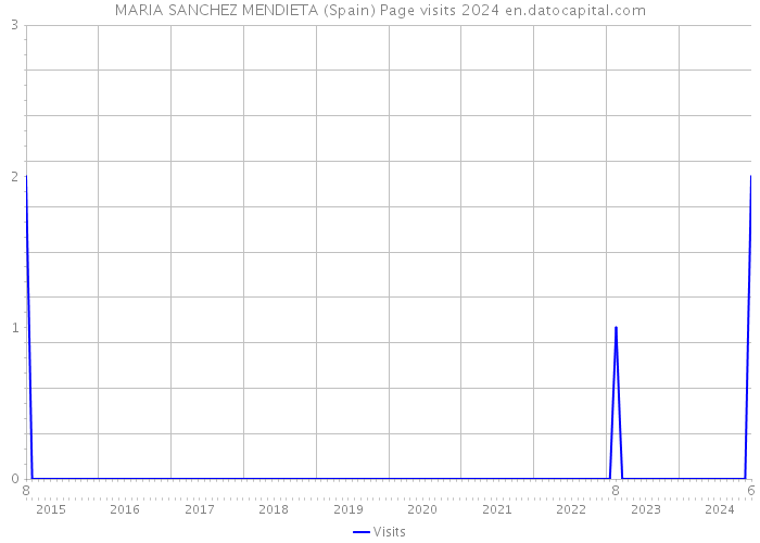 MARIA SANCHEZ MENDIETA (Spain) Page visits 2024 