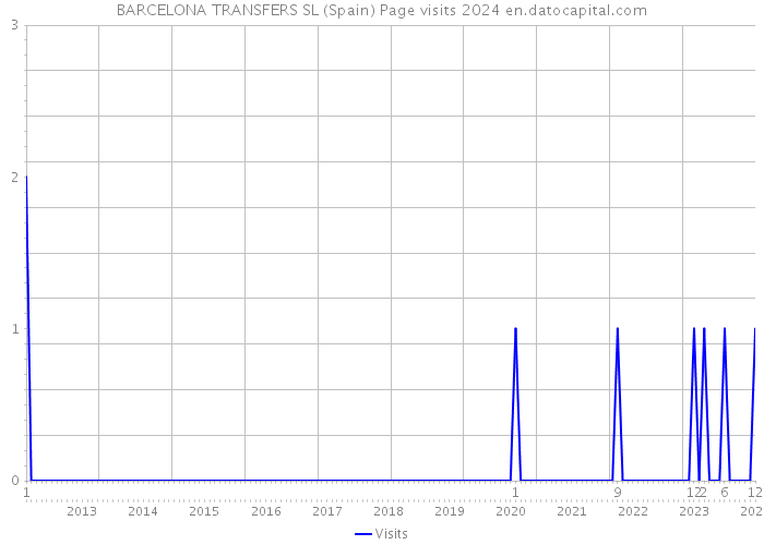 BARCELONA TRANSFERS SL (Spain) Page visits 2024 
