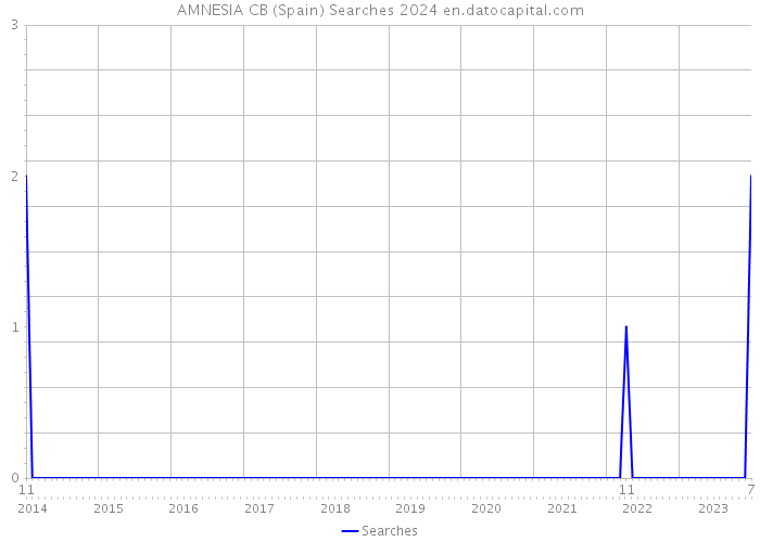 AMNESIA CB (Spain) Searches 2024 
