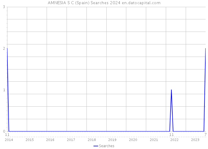 AMNESIA S C (Spain) Searches 2024 