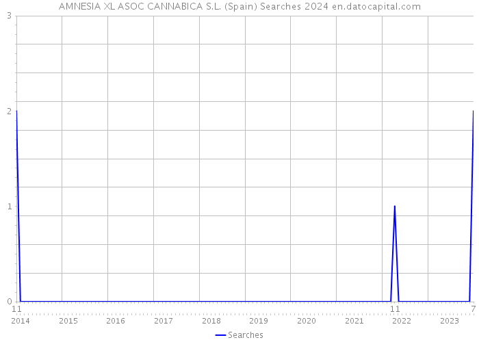 AMNESIA XL ASOC CANNABICA S.L. (Spain) Searches 2024 