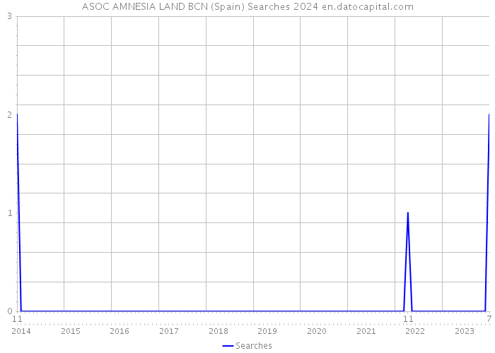 ASOC AMNESIA LAND BCN (Spain) Searches 2024 