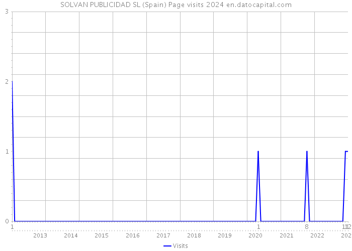 SOLVAN PUBLICIDAD SL (Spain) Page visits 2024 