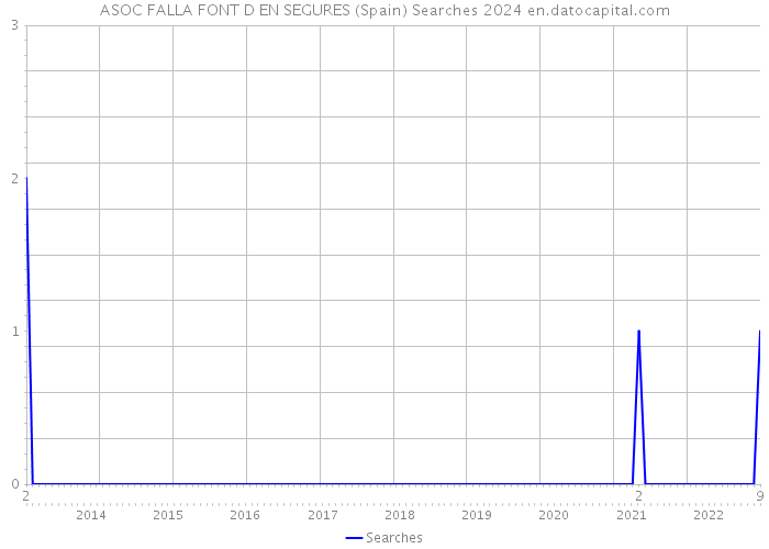 ASOC FALLA FONT D EN SEGURES (Spain) Searches 2024 