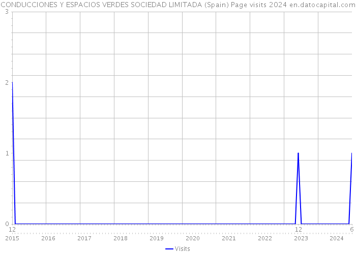 CONDUCCIONES Y ESPACIOS VERDES SOCIEDAD LIMITADA (Spain) Page visits 2024 