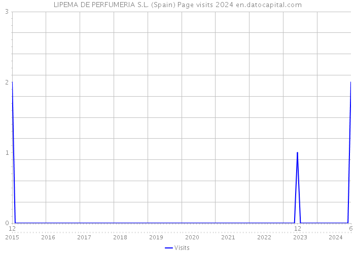 LIPEMA DE PERFUMERIA S.L. (Spain) Page visits 2024 
