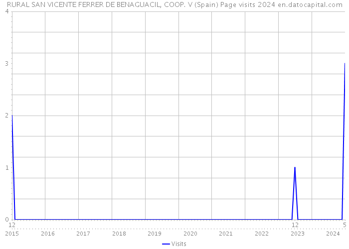 RURAL SAN VICENTE FERRER DE BENAGUACIL, COOP. V (Spain) Page visits 2024 