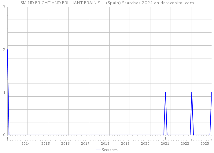 BMIND BRIGHT AND BRILLIANT BRAIN S.L. (Spain) Searches 2024 