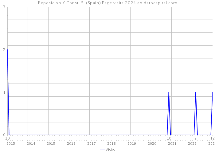 Reposicion Y Const. Sl (Spain) Page visits 2024 