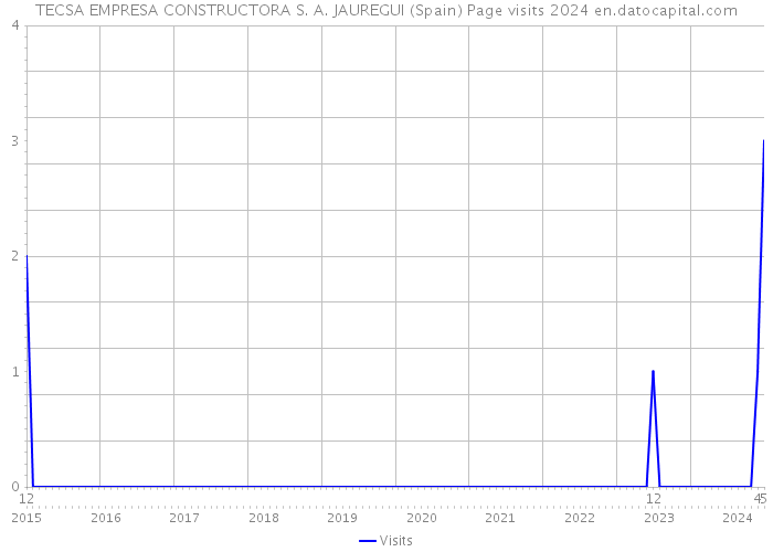 TECSA EMPRESA CONSTRUCTORA S. A. JAUREGUI (Spain) Page visits 2024 