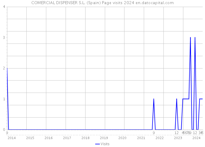 COMERCIAL DISPENSER S.L. (Spain) Page visits 2024 