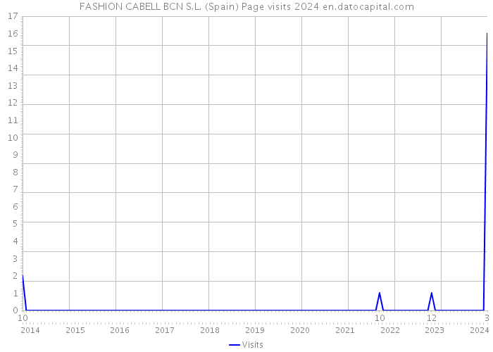 FASHION CABELL BCN S.L. (Spain) Page visits 2024 