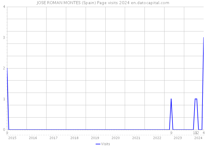 JOSE ROMAN MONTES (Spain) Page visits 2024 
