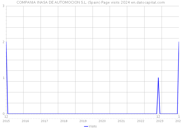 COMPANIA INASA DE AUTOMOCION S.L. (Spain) Page visits 2024 