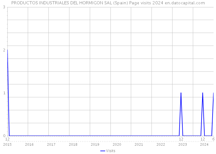 PRODUCTOS INDUSTRIALES DEL HORMIGON SAL (Spain) Page visits 2024 