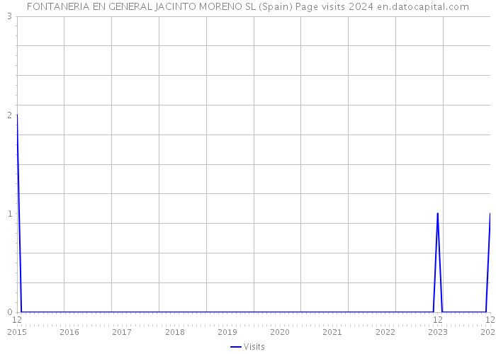 FONTANERIA EN GENERAL JACINTO MORENO SL (Spain) Page visits 2024 