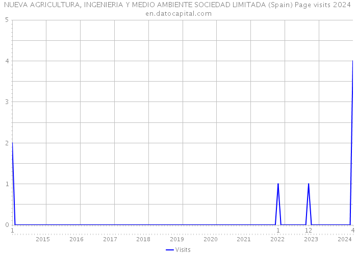 NUEVA AGRICULTURA, INGENIERIA Y MEDIO AMBIENTE SOCIEDAD LIMITADA (Spain) Page visits 2024 