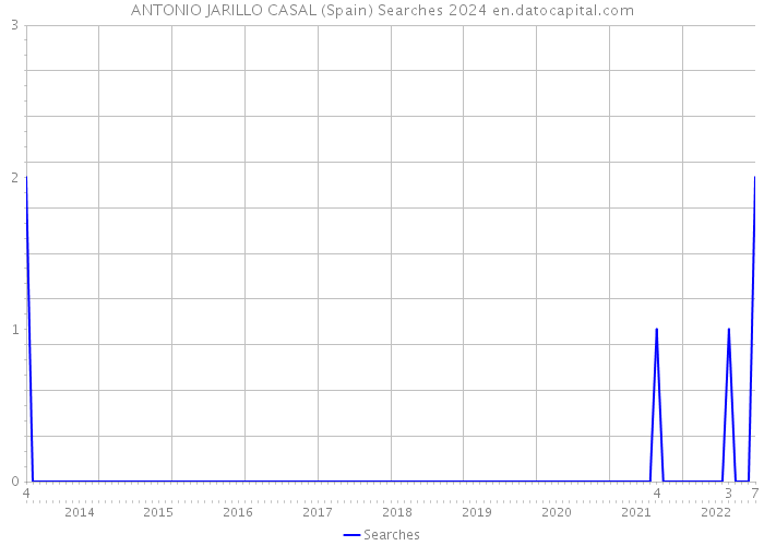 ANTONIO JARILLO CASAL (Spain) Searches 2024 