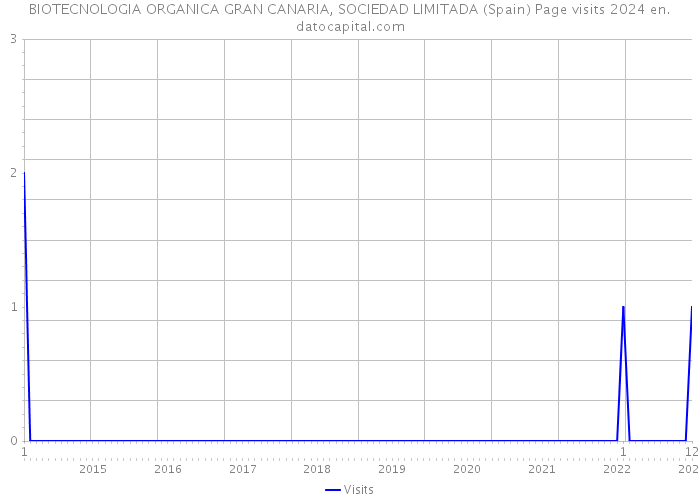 BIOTECNOLOGIA ORGANICA GRAN CANARIA, SOCIEDAD LIMITADA (Spain) Page visits 2024 