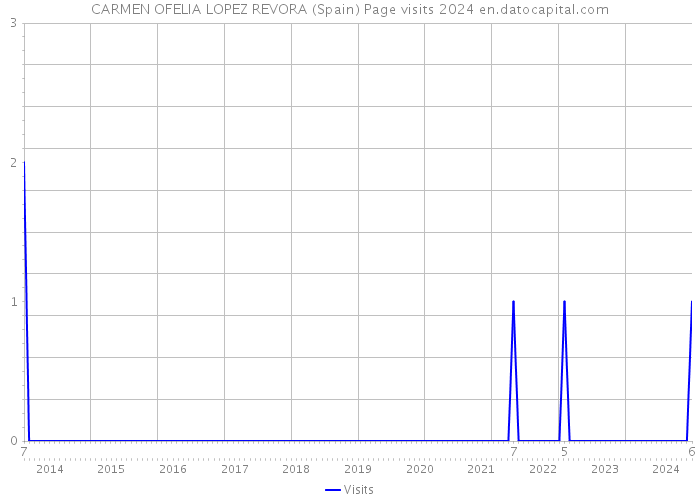 CARMEN OFELIA LOPEZ REVORA (Spain) Page visits 2024 