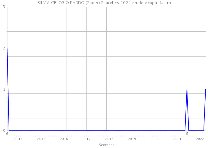 SILVIA CELORIO PARDO (Spain) Searches 2024 
