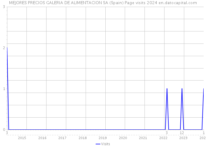 MEJORES PRECIOS GALERIA DE ALIMENTACION SA (Spain) Page visits 2024 