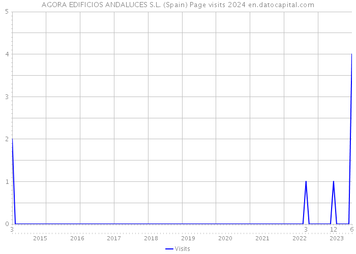 AGORA EDIFICIOS ANDALUCES S.L. (Spain) Page visits 2024 