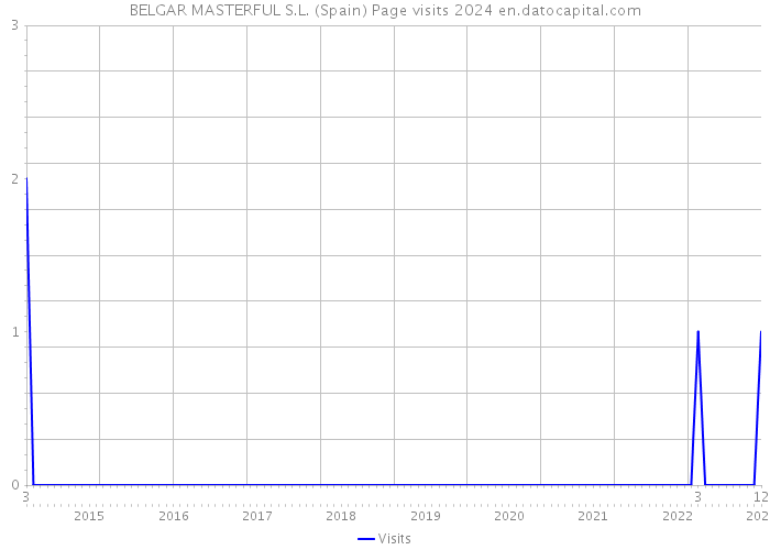 BELGAR MASTERFUL S.L. (Spain) Page visits 2024 