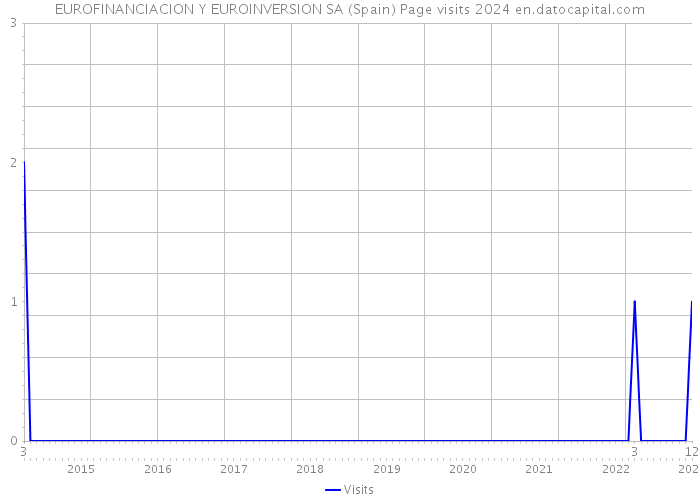 EUROFINANCIACION Y EUROINVERSION SA (Spain) Page visits 2024 