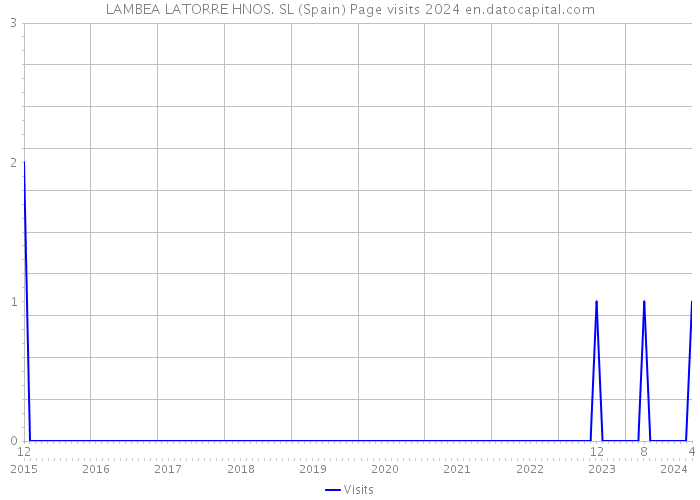 LAMBEA LATORRE HNOS. SL (Spain) Page visits 2024 