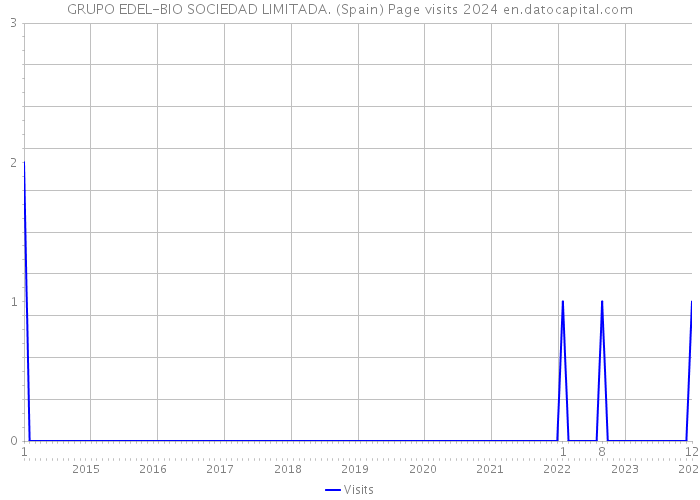 GRUPO EDEL-BIO SOCIEDAD LIMITADA. (Spain) Page visits 2024 