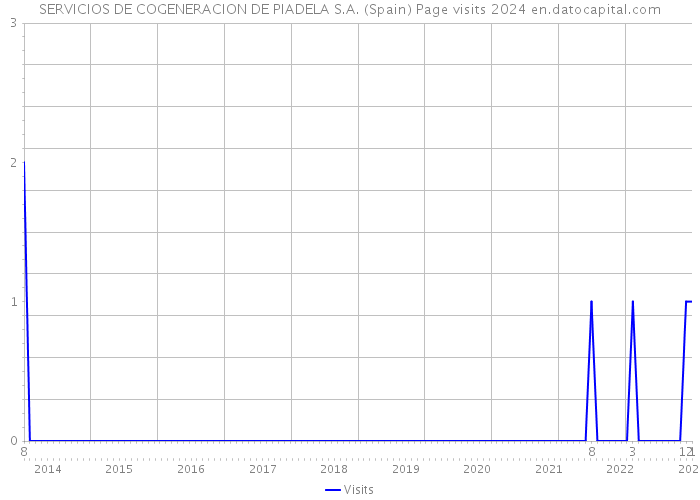 SERVICIOS DE COGENERACION DE PIADELA S.A. (Spain) Page visits 2024 