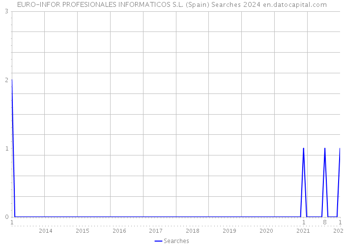 EURO-INFOR PROFESIONALES INFORMATICOS S.L. (Spain) Searches 2024 